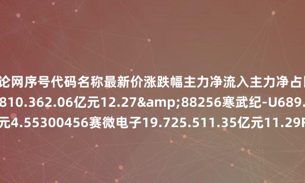 配资讨论网序号代码名称最新价涨跌幅主力净流入主力净占比1688521芯原股份104.2810.362.06亿元12.27&88256寒武纪-U689.06-0.011.81亿元4.55300456赛微电子19.725.511.35亿元11.29F88603天承科技65.69-1.943702.44万元11.23V88396华润微46.7-0.53991.26万元5.05f88362甬矽电子31.1